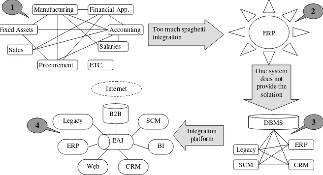Figure 1. The enterprise applications integration trail 