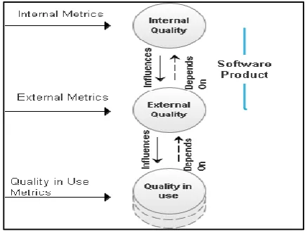 Figure 1 Relationship between types of Metrics 