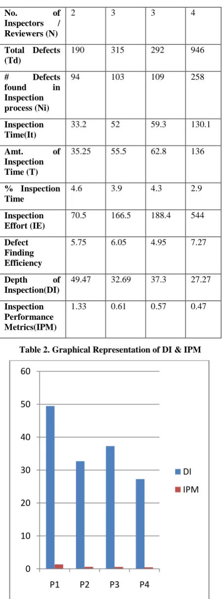Table 2. Graphical Representation of DI & IPM 