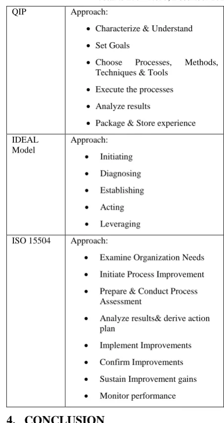 Table 6. Comparison of Process Improvement best practices – Non assessment based approach 