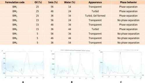 Table 1: Solubility of EEP in different oils, surfactants and co surfactants (Mean ± SD) 
