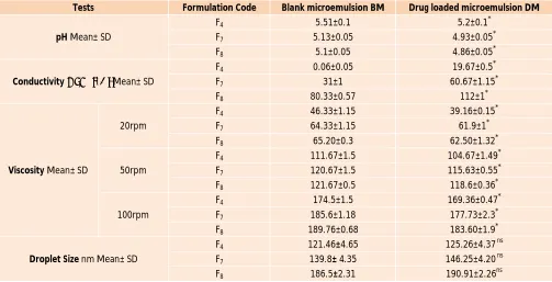 Table 3: Average pH, Conductivity, viscosity and droplet size of blank and drug loaded microemulsion 