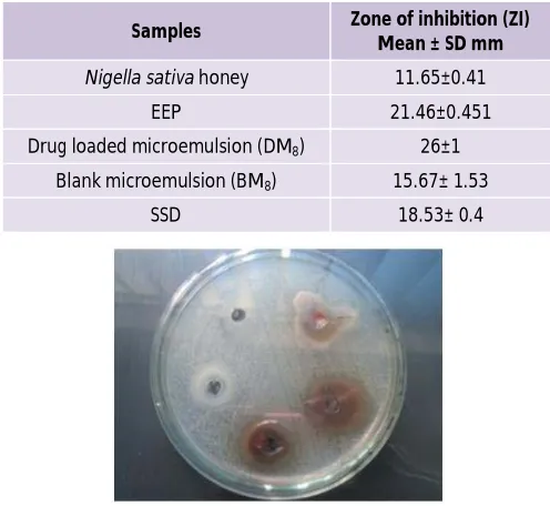 Table 4: Mean zones of inhibition (mm) against staphylococcus aureus 