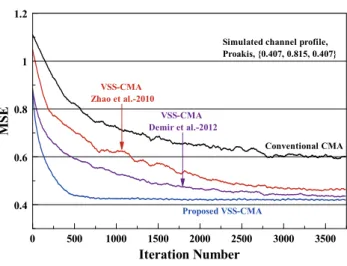 Fig. 2 shows that Zhao’s VSS-CMA [16] algorithm  has faster convergence speed and lower MSE floor than the  conventional CMA