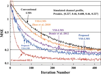 Fig. 5.   Comparison of the MSE convergence performances of  the non-blind adaptive channel equalizers for a  station-ary environment