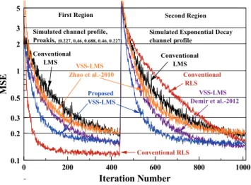 Fig. 6.   Comparison of the MSE convergence performances of  the blind adaptive channel equalizers for a  non-stationary environment