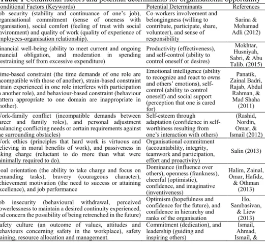 Table 1 Conditional factors and potential determinants for organisational opportunity 