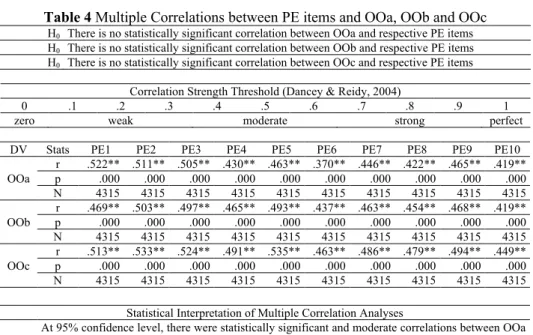 Table 4 Multiple Correlations between PE items and OOa, OOb and OOc 