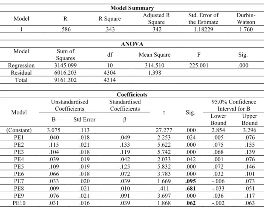 Table 6 Multiple Linear Regression – PE predicting OOb 