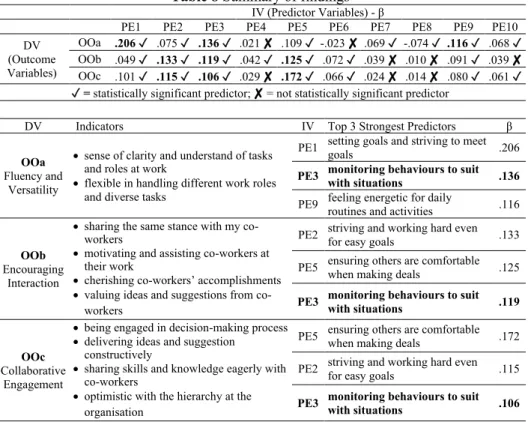 Table 8 Summary of findings 