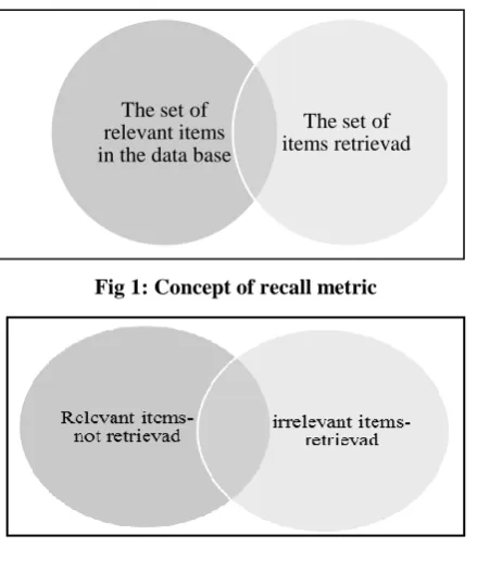 Fig 1: Concept of recall metric 
