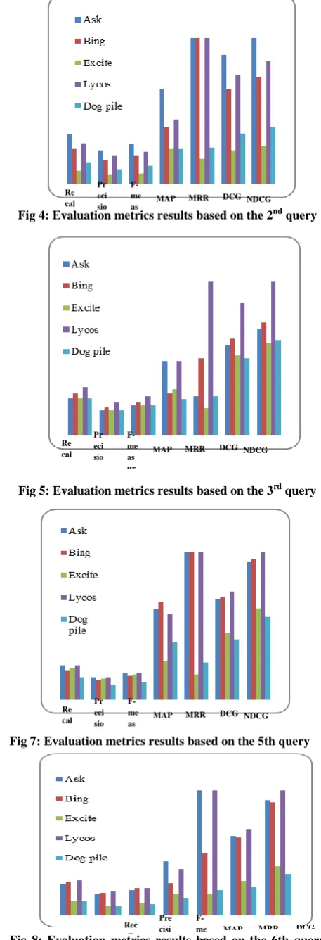 Fig 8: Evaluation metrics results based on the 6th querymeMAP MRR all cision asure DCG NDCG 