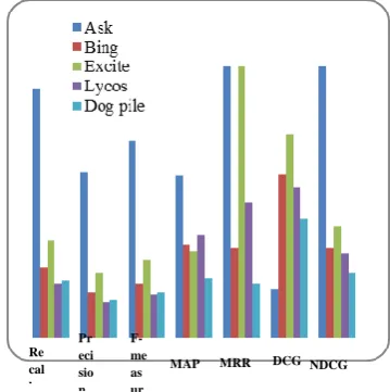 Fig 6: Evaluation metrics results based on the 4e th query 