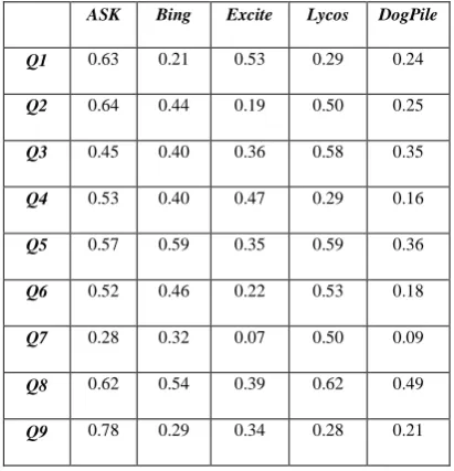 Fig 12: Evaluating the five search engines based on SIEM metric 