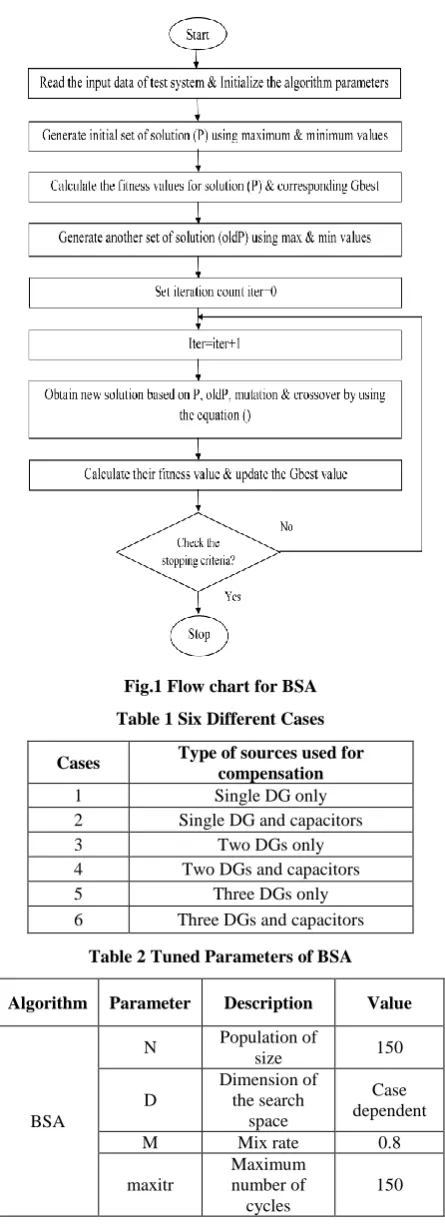 Fig.1 Flow chart for BSA 