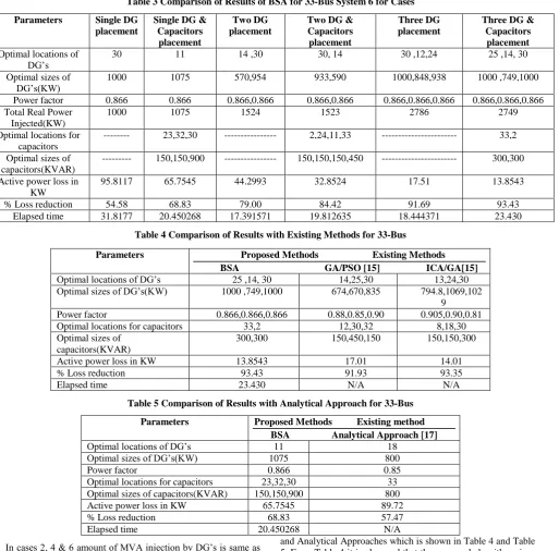Table 4 Comparison of Results with Existing Methods for 33-Bus  