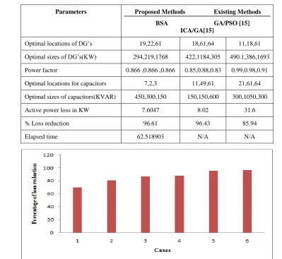 Table 7 Comparison of Results with Existing Methods for 69-Bus 