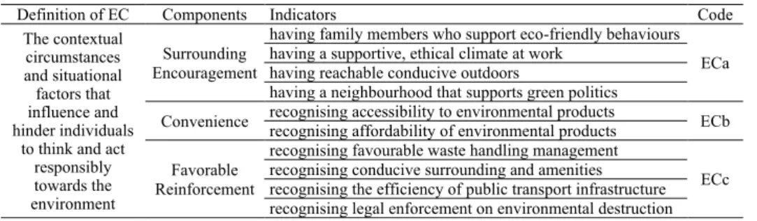 Table 3 Determinants of Personal Lifestyle 
