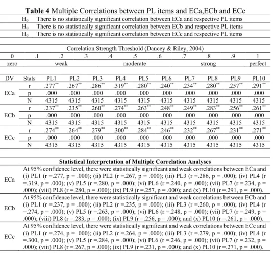 Table 4 Multiple Correlations between PL items and ECa,ECb and ECc 