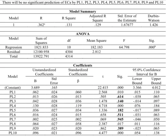 Table 5 Multiple Linear Regression – PL predicting  EC a 