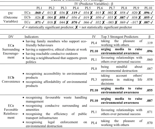 Table 8 Summary of Findings 