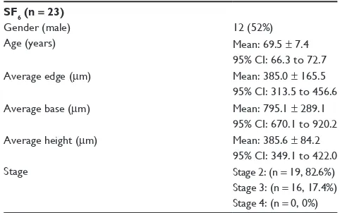 Table 1 Sex and age of patients, mean distance between macular hole edges, mean diameter of the hole base, mean hole height, and the macular hole stage documented for the C3F8 group, including 95% CI and P values