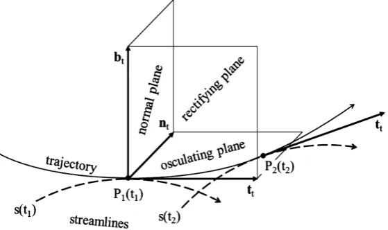 Figure 3. Chronologically ordered streamlines (dashed lines) enveloped by a trajectory (solid line)