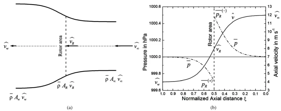 Figure 4. (a) Sketch of the stream-tube model; (b) Wind speed and pressure variations by approaching and leaving the rotor area (with respect to Betz [58])
