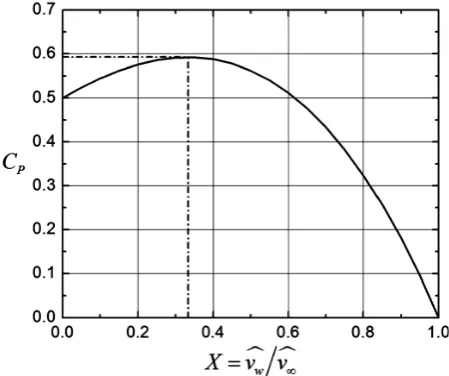 Figure 5. The Betz-Joukowsky limit. The solid line represents Equation (3.17) and the dash-dotted lines characterize the maximum of the power efficiency (with respect to Betz [58])