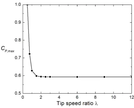 Figure 7. Effect of the tip speed ratio λ, defined by Equation (3.35), on the power efficiency for a flow with an irrotational wake