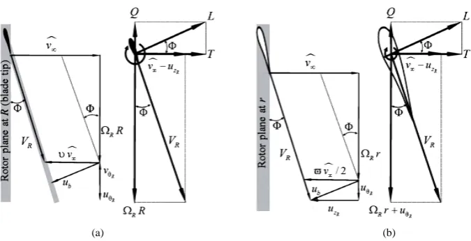 Figure 11. Sketch of the vortex system corresponding to lifting line theory of the ideal pro-peller of (a) Joukowsky and (b) Betz (from Okulov and Sørensen [12], but with respect to Sørensen [6])