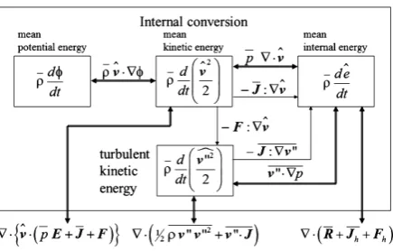 Figure 1. Schematic representation of the energy conversion within a turbulent system (Hesselberg fluid) and the exchange of energy with its surroundings which is performed by the surrounding air on the boundary of the system