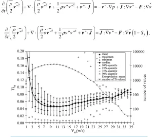 Figure 2. Turbulence intensity depending on wind speed at 90 m height for the period September 2003-August 2007 (taken from Türk and Emeis, [41])