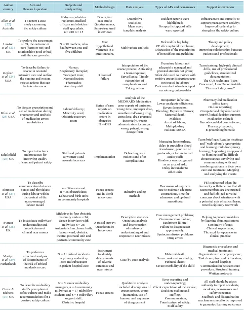 Table 1. Summary of the included articles on adverse events (AEs) and near-misses in the context of patient safety (PS)