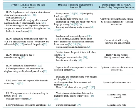 Table 2. Synthesis of the characteristics of the types of AEs, near-misses and their consequences, strategies to promote PS, and their relationship to the WHO’s Patient Safety Model [17]