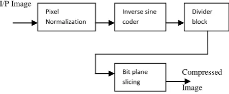 Figure 1 below shows the complete image compression system. 
