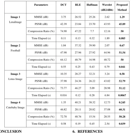 Table I:  Comparison of results for different images for different parameters 