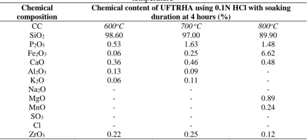 Table 1: Chemical composition of UFTRHA treated for 4 hours at various burning  temperature 