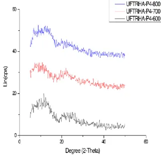 Figure 1: XRD patterns of UFTRHA incinerated at 600 o C, 700 o C and 800 o C  respectively 