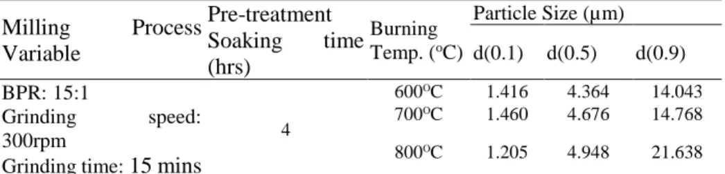 Table 2: Particle size analysis of UFTRHA at various burning temperature at 4 hours of  soaking time