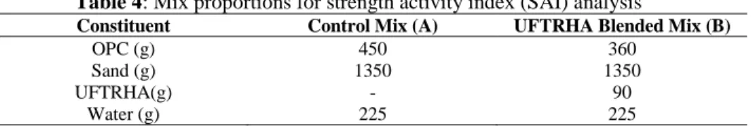 Table 4: Mix proportions for strength activity index (SAI) analysis 