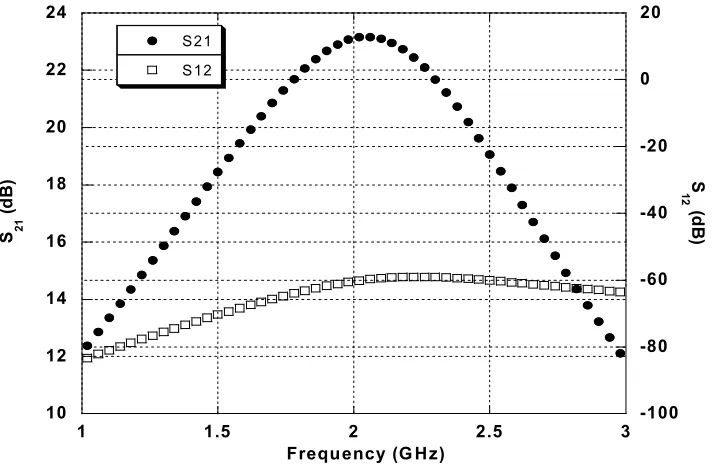 Figure 4.6:  Forward gain and reverse isolation of LNA2. 