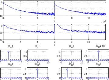 Figure 3.4: (a) Residual interference (IT) of equalizer 1. (b) IT of equalizer 2. (c) First half: the averaged global impulse responses taken from time k = 599, 000 to time k = 600, 000