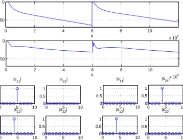 Figure 3.6: (a) Residual interference (IT) of equalizer 1. (b) IT of equalizer 2. (c) First half: the averaged global impulse responses taken from k = 599, 000 to k = 600, 000