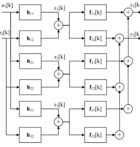 Figure 4.1: Baseband equivalent system for M t = 2 and M r = 3.