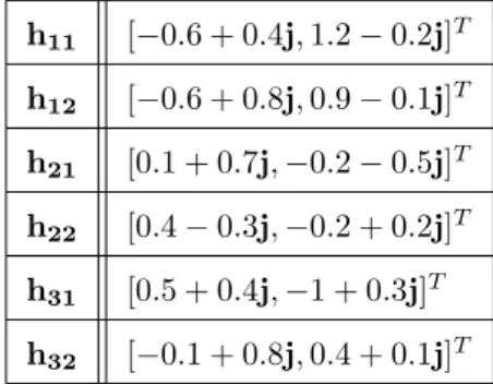 Table 4.1: Impulse response of two-input/three-output complex channel [1] h 11 [−0.6 + 0.4j, 1.2 − 0.2j] T h 12 [−0.6 + 0.8j, 0.9 − 0.1j] T h 21 [0.1 + 0.7j, −0.2 − 0.5j] T h 22 [0.4 − 0.3j, −0.2 + 0.2j] T h 31 [0.5 + 0.4j, −1 + 0.3j] T h 32 [−0.1 + 0.8j, 