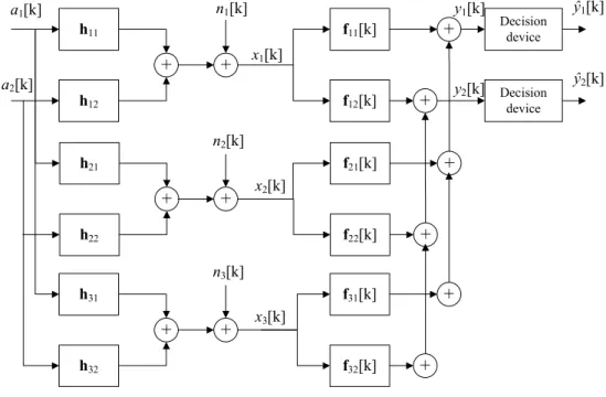 Figure 2.1: Baseband equivalent system for M t = 2 and M r = 3.