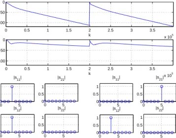Figure 3.2: (a) Residual interference (IT) of equalizer 1. (b) IT of equalizer 2. (c) First half: the averaged global impulse responses taken from time k = 199, 000 to time k = 200, 000