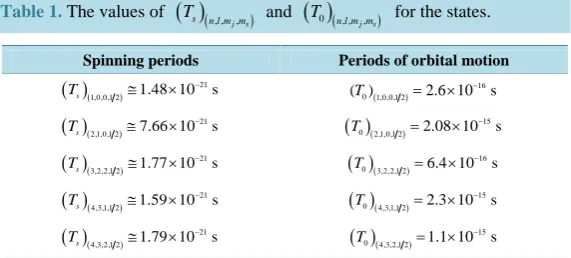 Table 1. The values of (