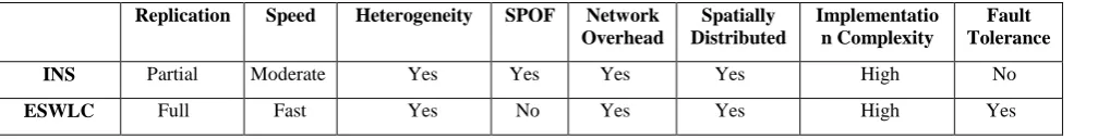 TABLE 1. Comparison of load balancing algorithms [18] 